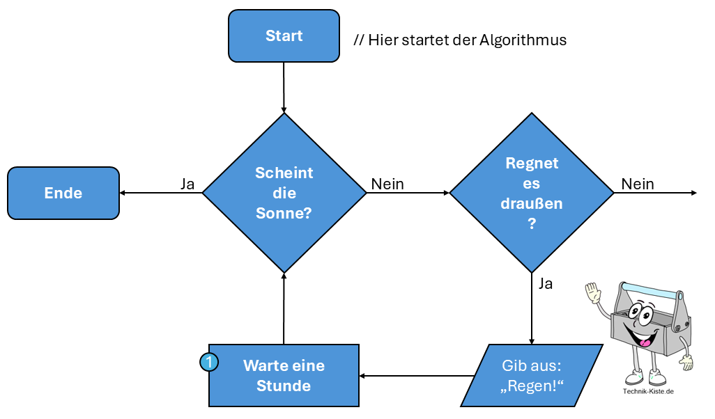 Notation von Algorithmen