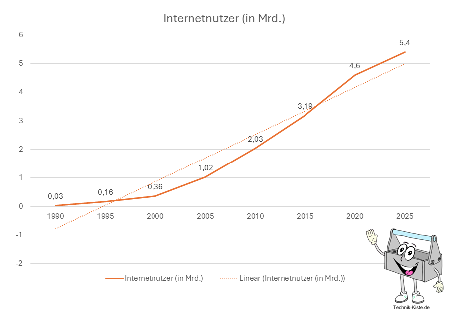 Zusammenhang zwischen Internet und digitaler Transformation