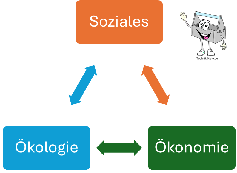Die drei Dimensionen der Nachhaltigkeit – Ökologie, Ökonomie und Soziales im Zusammenspiel